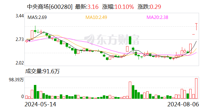 3连板中央商场：公司股票可能存在股价大幅上涨后回落的风险