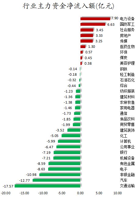 数据复盘丨主力资金加仓电力设备、国防军工等行业 龙虎榜机构抢筹招标股份等