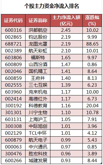 数据复盘丨主力资金加仓电力设备、国防军工等行业 龙虎榜机构抢筹招标股份等