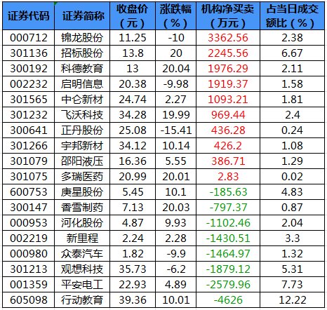 数据复盘丨主力资金加仓电力设备、国防军工等行业 龙虎榜机构抢筹招标股份等