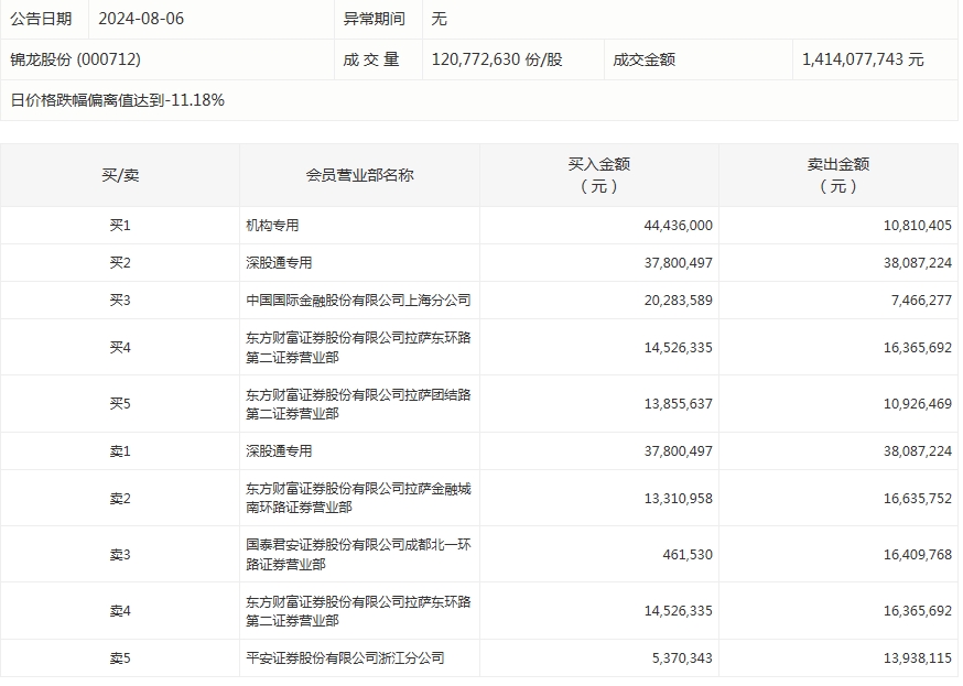 数据复盘丨主力资金加仓电力设备、国防军工等行业 龙虎榜机构抢筹招标股份等