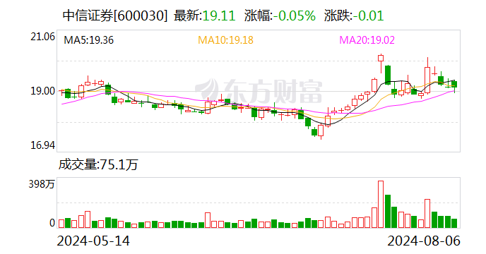 中信证券：控股子公司华夏基金2024年上半年营业收入36.69亿元  第1张