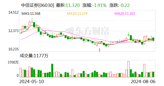 中信证券：控股子公司华夏基金2024年上半年营业收入36.69亿元  第2张