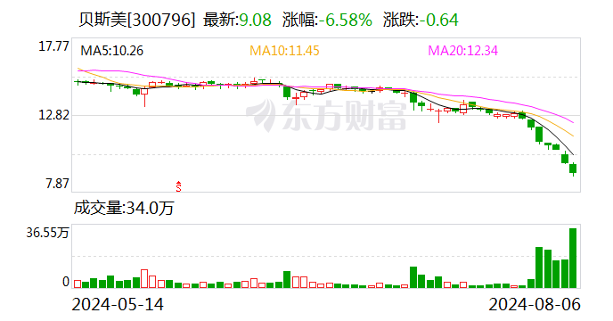 贝斯美：拟5000万元-1亿元回购股份 签订项目投资协议书  第1张