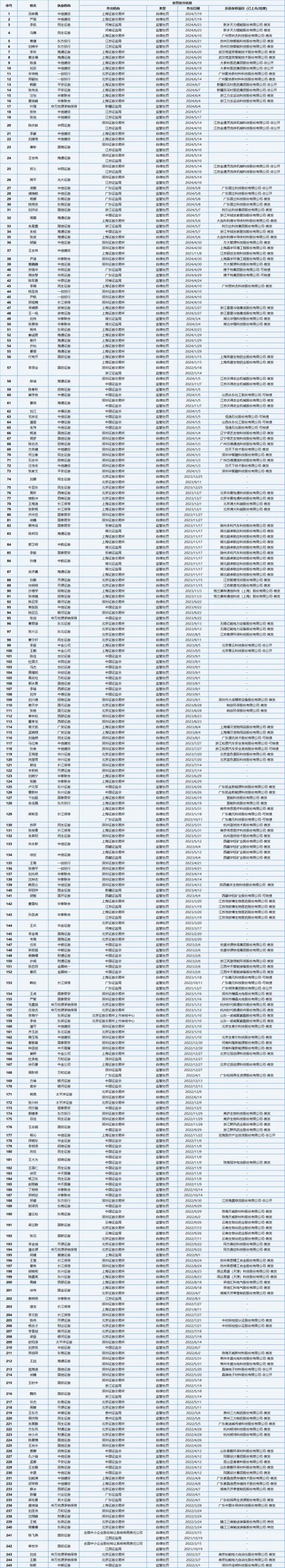 中证协！投行“黑榜”，消失了？