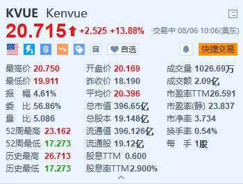 Kenvue涨近14% 第二季度业绩超预期 有机销售额增长1.5%  第1张