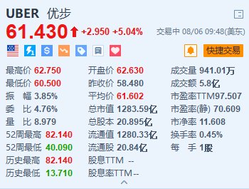 美股异动｜优步涨超5% 第二季度业绩及指引均超预期  第1张