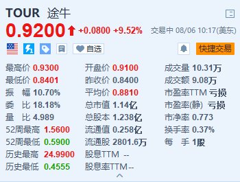 美股异动｜途牛涨超9.5% Q2营收同比增长17% 净利润大幅增长