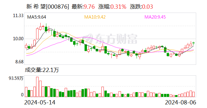 新希望：7月生猪销售收入23.91亿元