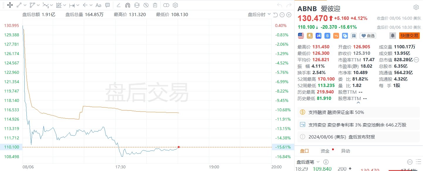 美股异动｜爱彼迎盘后大跌逾15%，三季度收入展望逊于预期