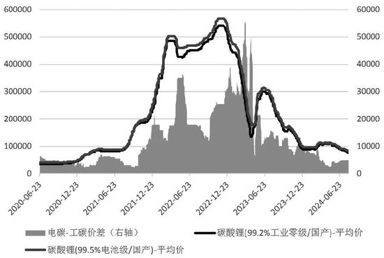 跌破8万元/吨大关！碳酸锂底在何方？  第3张