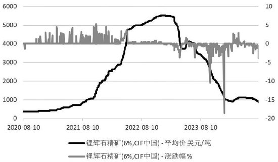 跌破8万元/吨大关！碳酸锂底在何方？  第4张