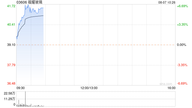 福耀玻璃股价持续上涨超6% 二季度纯利环比增长52%  第1张