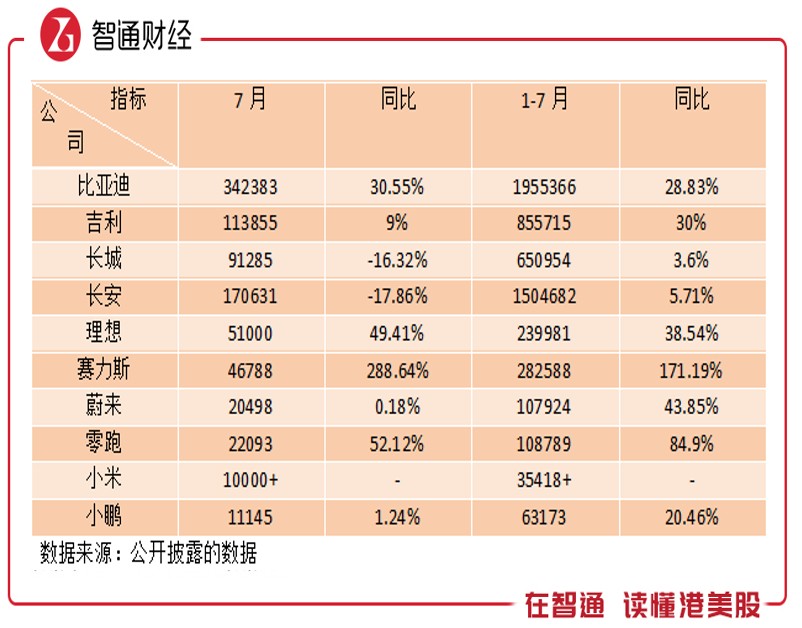 汽车行业7月份：头部恒强，小鹏（09868）掉队