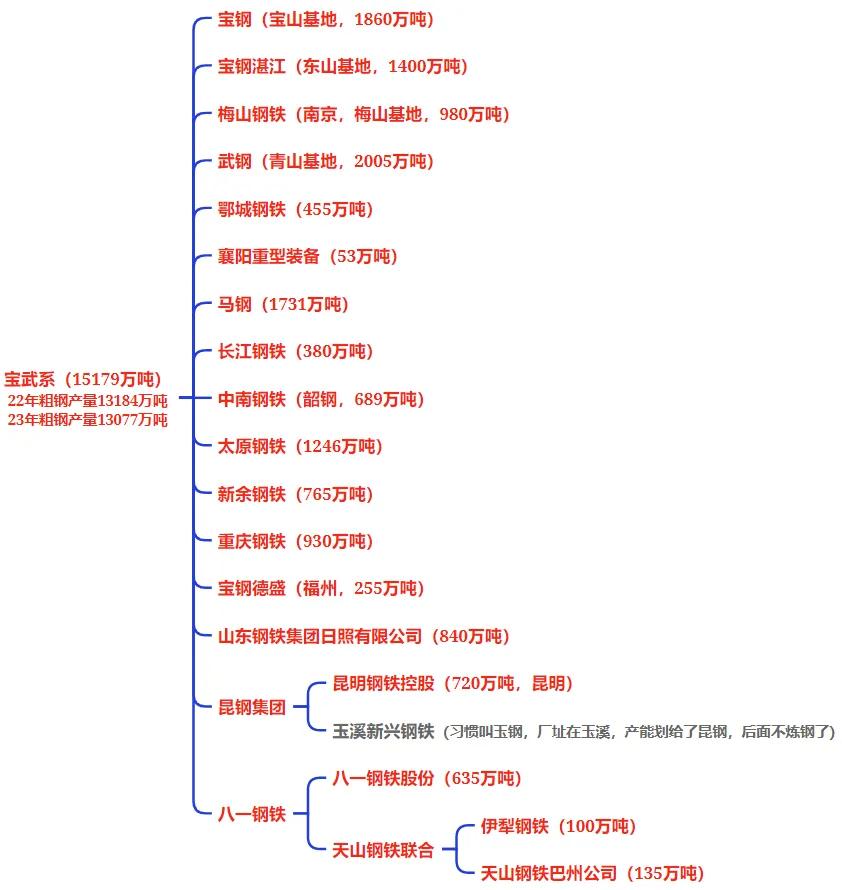 全国钢铁谱系全景图：央企粗钢产能占比41%