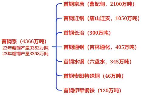 全国钢铁谱系全景图：央企粗钢产能占比41%