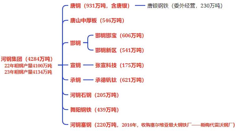 全国钢铁谱系全景图：央企粗钢产能占比41%