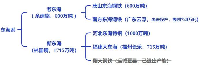 全国钢铁谱系全景图：央企粗钢产能占比41%