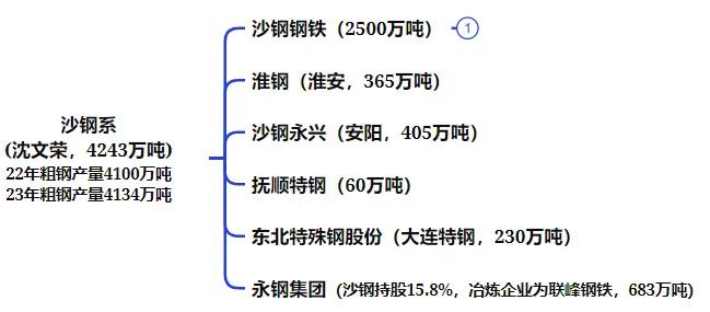 全国钢铁谱系全景图：央企粗钢产能占比41%  第10张