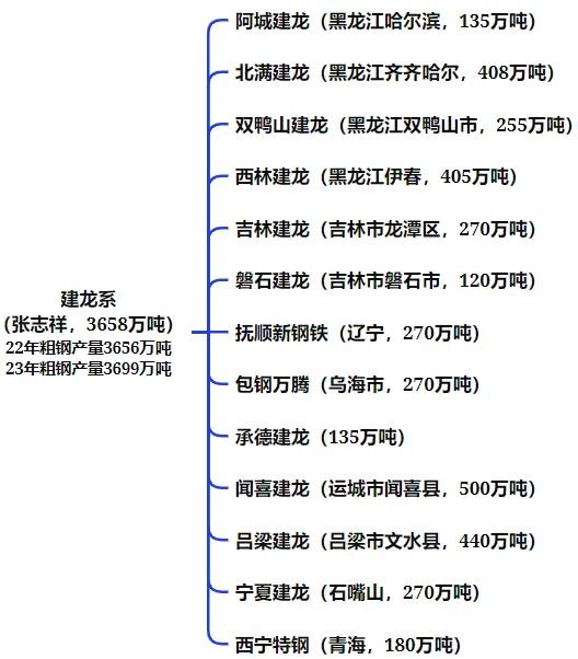 全国钢铁谱系全景图：央企粗钢产能占比41%  第11张