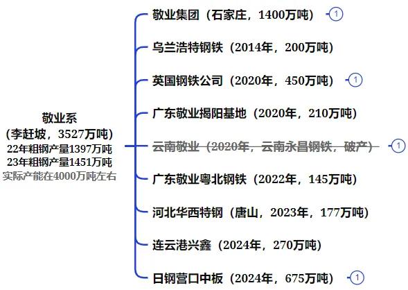 全国钢铁谱系全景图：央企粗钢产能占比41%  第12张