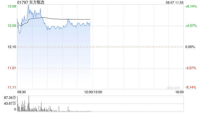 东方甄选早盘涨近7% 机构料公司有望构建全新估值体系