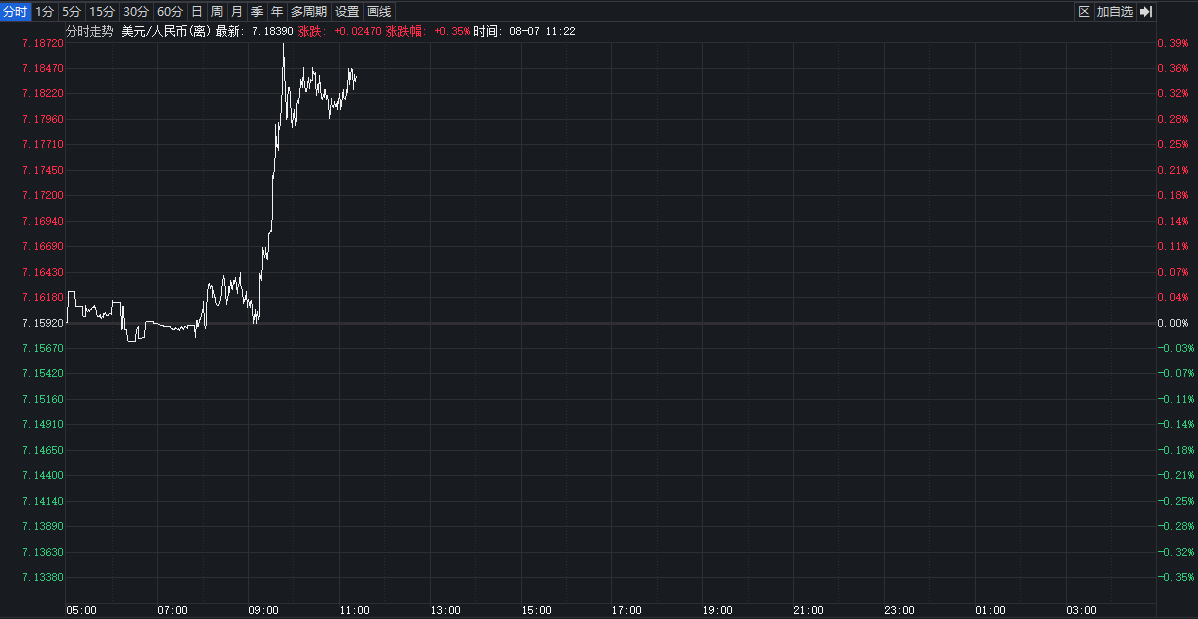 离岸人民币兑美元短线快速走低，盘中跌破7.18关口  第2张