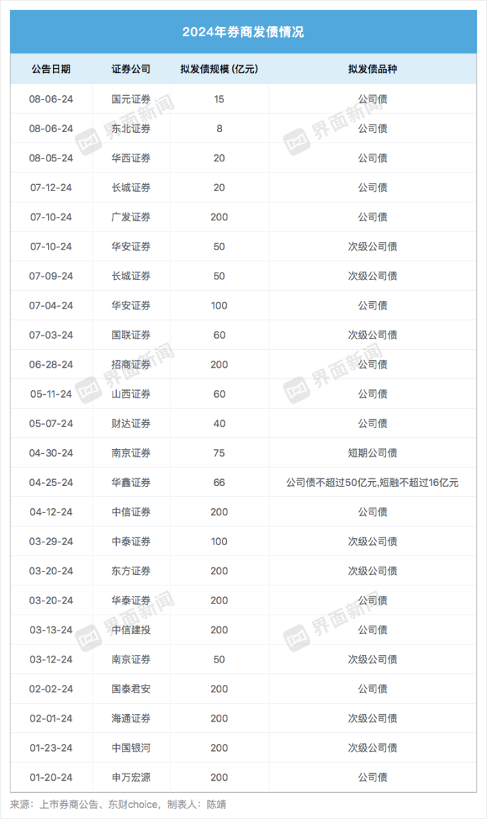 券商发债降温，公司债、次级公司债为主流融资手段，定增遭遇滑铁卢  第2张