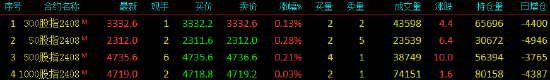 股指期货窄幅震荡 IH主力合约涨0.28%  第3张