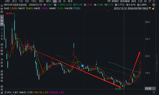 永达股份收购金源装备买"累赘"？标的同行业绩在恶化 有限资金现金收购何解