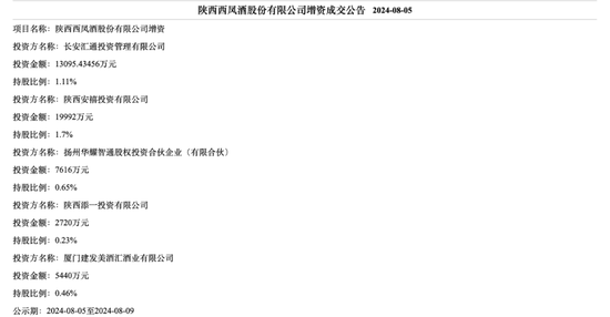 西凤酒完成增资扩股：总募资近9亿，建发等多家经销商入股，西凤集团、陕西省国资同步增资