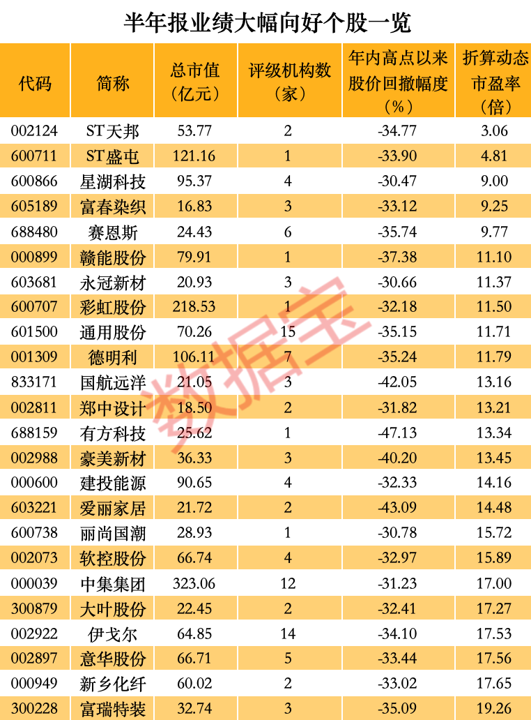 业绩暴增的高回撤低估值优质股来了 市盈率最低仅3.06倍  第1张