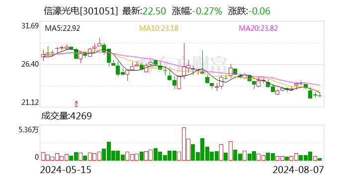 信濠光电：公司上半年计提各项资产减值准备金额为5113.54万元 相应减少归母净利润4741.94万元  第1张