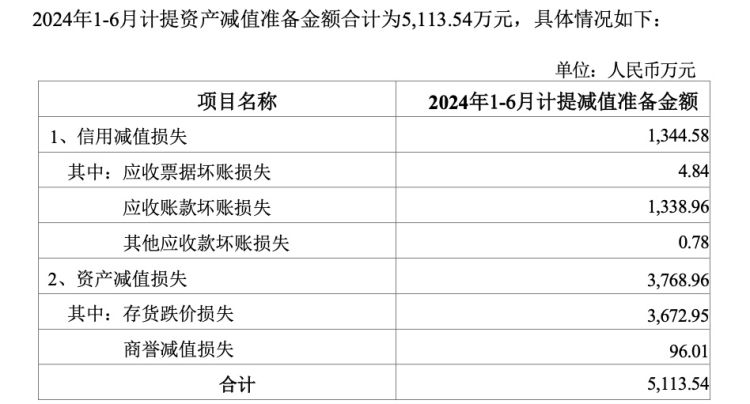 信濠光电：公司上半年计提各项资产减值准备金额为5113.54万元 相应减少归母净利润4741.94万元  第2张