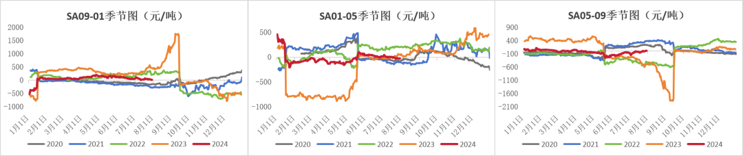 纯碱：需求疲软显现，库存压力增加