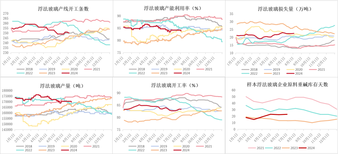 纯碱：需求疲软显现，库存压力增加  第22张