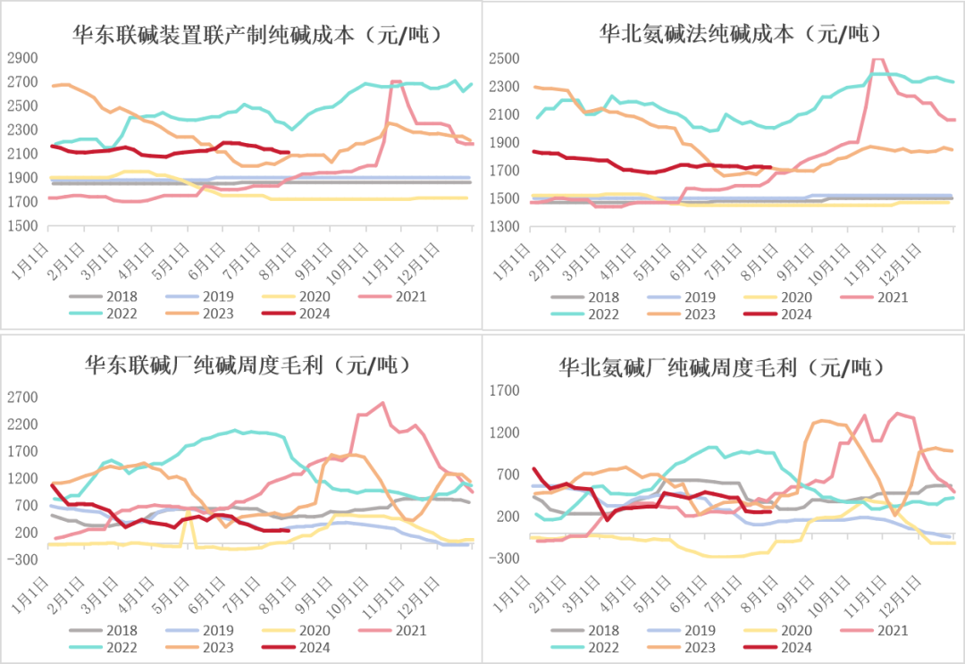 纯碱：需求疲软显现，库存压力增加  第28张