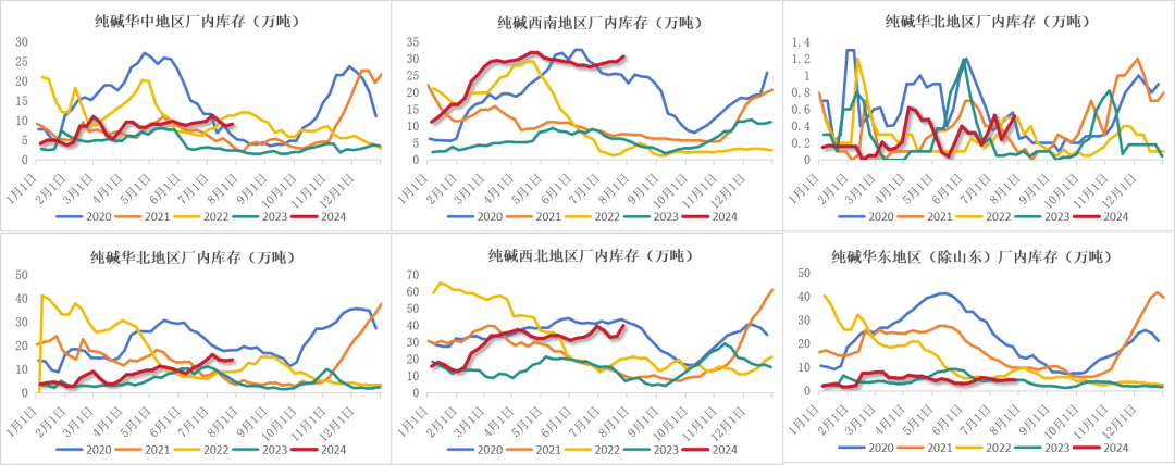 纯碱：需求疲软显现，库存压力增加  第29张