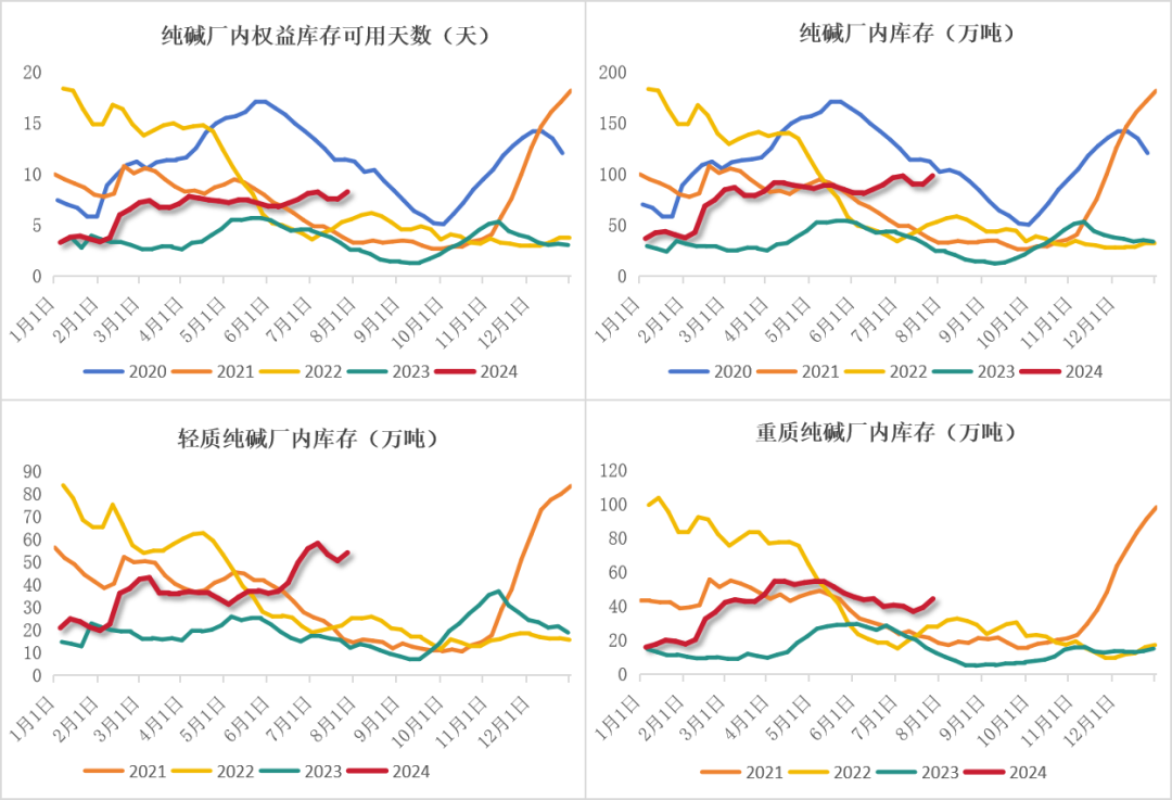 纯碱：需求疲软显现，库存压力增加  第30张