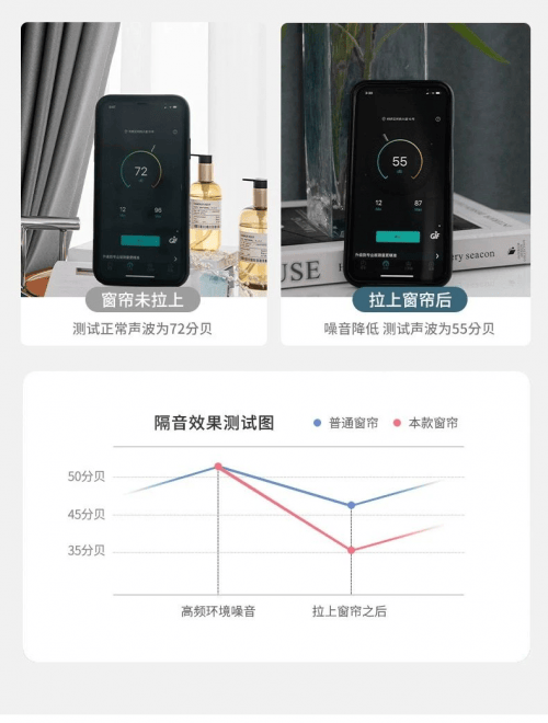 这款窗帘已经next level！爱漫时睡眠窗帘全方位打造优质健康睡眠  第4张