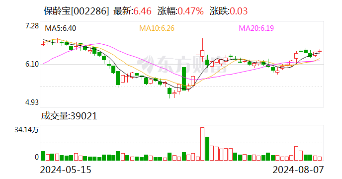 保龄宝：部分董事、高管合计增持19.78万股 增持计划实施完毕  第1张