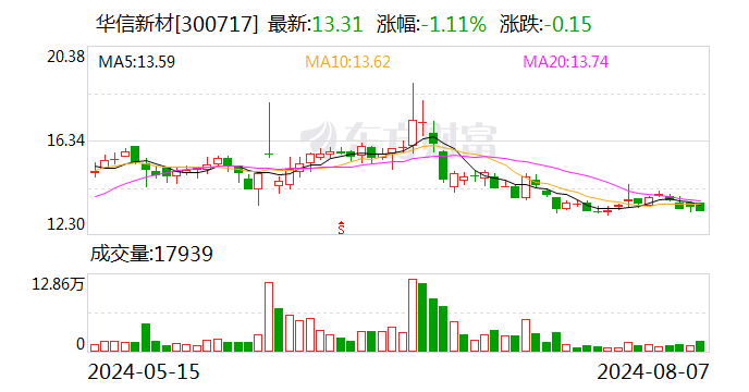 华信新材：控股股东及一致行动关系人拟减持不超过3%股份