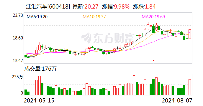 主力资金 | 汽车板块又爆了 龙头获主力出手近7亿元  第1张