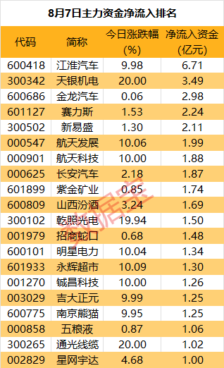 主力资金 | 汽车板块又爆了 龙头获主力出手近7亿元  第2张