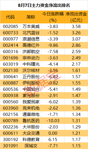 主力资金 | 汽车板块又爆了 龙头获主力出手近7亿元  第3张