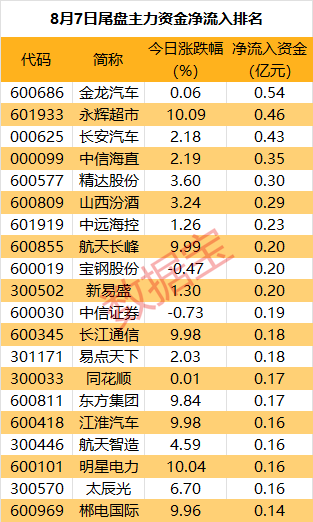 主力资金 | 汽车板块又爆了 龙头获主力出手近7亿元  第4张