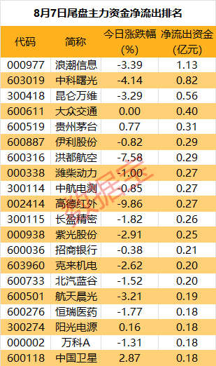 主力资金 | 汽车板块又爆了 龙头获主力出手近7亿元  第5张