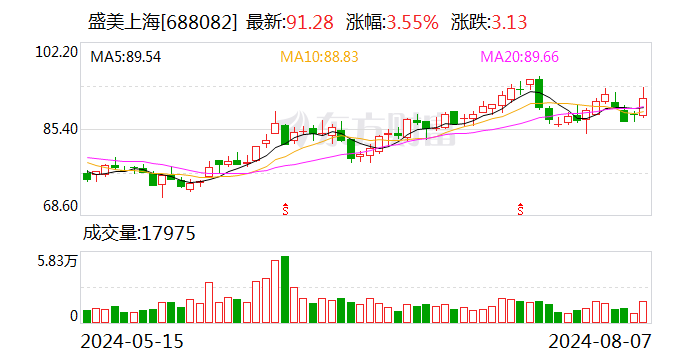 盛美上海：上调2024年营业收入预测至53.00亿至58.80亿之间