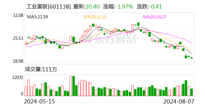 工业富联：2023年年度分红每10股派5.80元（含税）  第1张