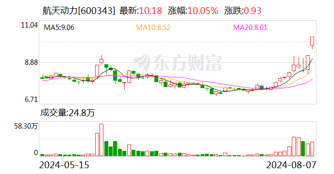 2连板航天动力：公司主要从事泵及泵系统、液力传动系统的研发、生产、销售及工程项目的承揽